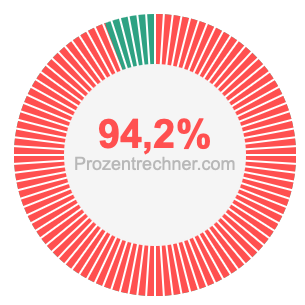 94,2 prozent