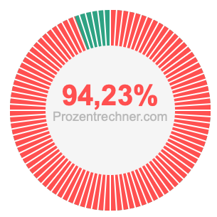 94,23 prozent