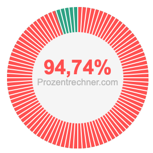 94,74 prozent