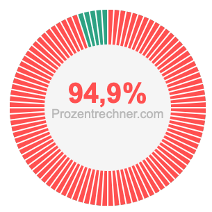 94,9 prozent