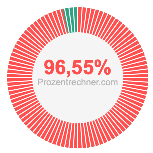 96,55 prozent
