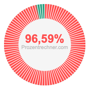 96,59 prozent