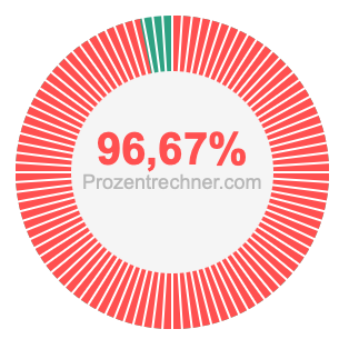 96,67 prozent