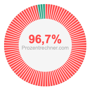 96,7 prozent