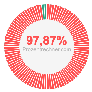 97,87 prozent